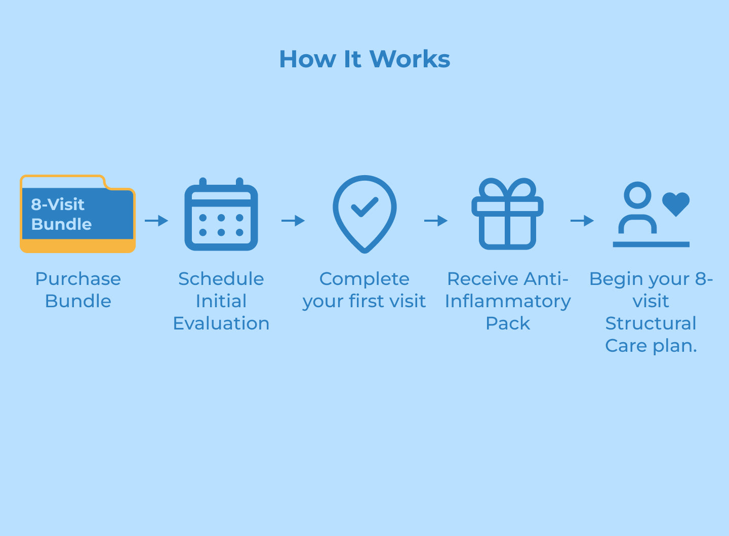 Structural Care 8-visit | Limited Promotion